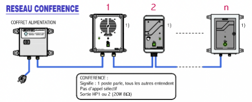 Schéma d'un reseau conference - interphonie industrielle