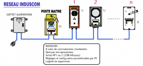 Schéma d'un reseau induscom - interphonie industrielle
